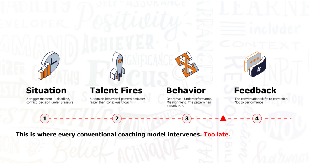 Why feedback fails — behavior fires before awareness catches up. Situation, Talent Fires, Behavior, Feedback. This is where every conventional coaching model intervenes. Too late.